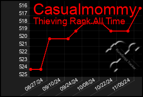 Total Graph of Casualmommy