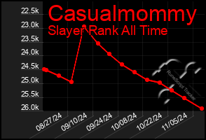 Total Graph of Casualmommy