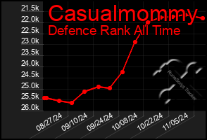 Total Graph of Casualmommy