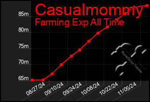 Total Graph of Casualmommy