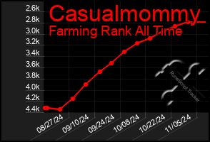 Total Graph of Casualmommy