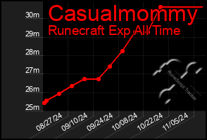 Total Graph of Casualmommy