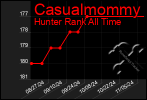 Total Graph of Casualmommy