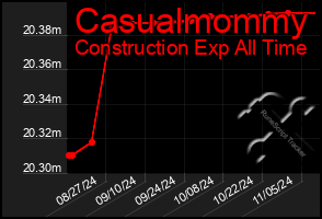 Total Graph of Casualmommy