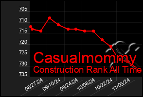 Total Graph of Casualmommy