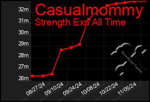 Total Graph of Casualmommy