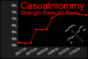 Total Graph of Casualmommy