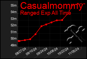 Total Graph of Casualmommy