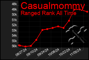 Total Graph of Casualmommy