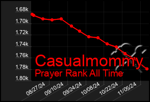 Total Graph of Casualmommy