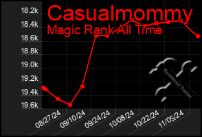 Total Graph of Casualmommy