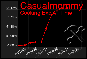 Total Graph of Casualmommy