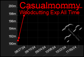 Total Graph of Casualmommy