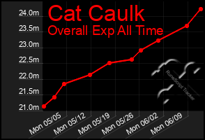 Total Graph of Cat Caulk