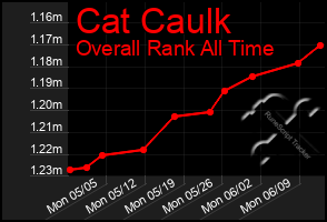 Total Graph of Cat Caulk