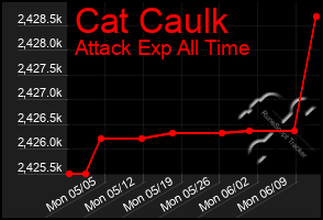 Total Graph of Cat Caulk