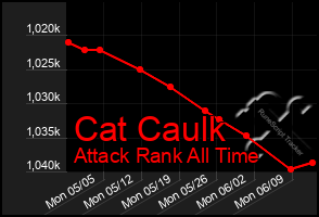 Total Graph of Cat Caulk