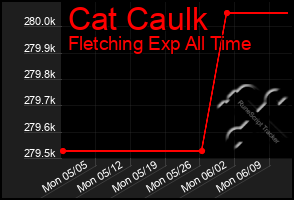 Total Graph of Cat Caulk