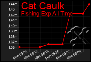 Total Graph of Cat Caulk
