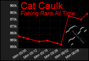 Total Graph of Cat Caulk