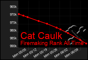 Total Graph of Cat Caulk