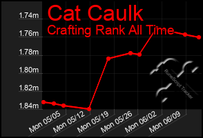 Total Graph of Cat Caulk