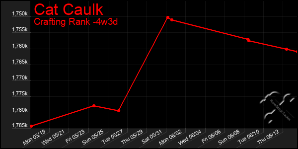 Last 31 Days Graph of Cat Caulk