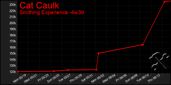 Last 31 Days Graph of Cat Caulk