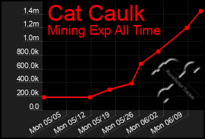 Total Graph of Cat Caulk