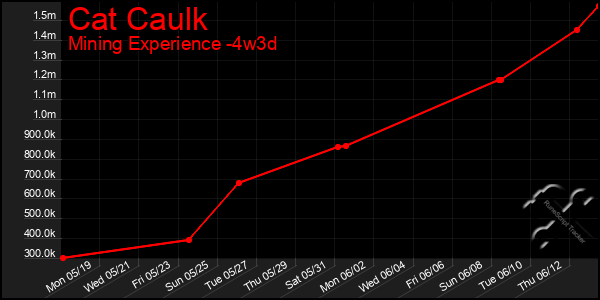 Last 31 Days Graph of Cat Caulk