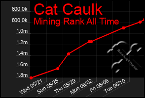 Total Graph of Cat Caulk