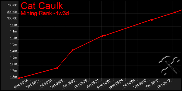Last 31 Days Graph of Cat Caulk