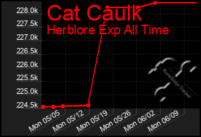 Total Graph of Cat Caulk