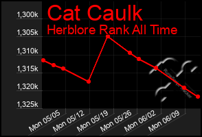 Total Graph of Cat Caulk