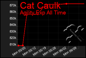 Total Graph of Cat Caulk