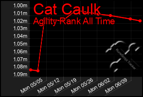 Total Graph of Cat Caulk