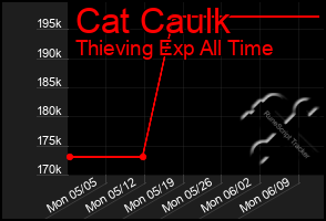 Total Graph of Cat Caulk