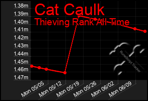 Total Graph of Cat Caulk