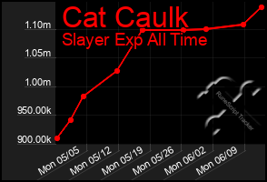 Total Graph of Cat Caulk