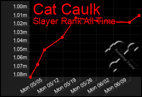 Total Graph of Cat Caulk