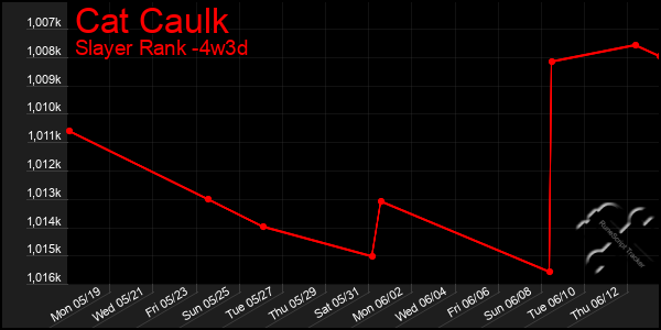 Last 31 Days Graph of Cat Caulk