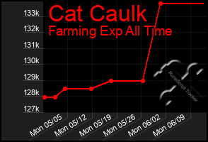 Total Graph of Cat Caulk