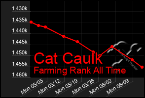 Total Graph of Cat Caulk