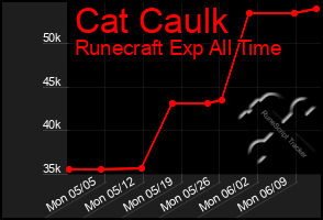 Total Graph of Cat Caulk