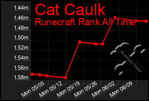 Total Graph of Cat Caulk
