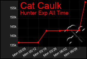 Total Graph of Cat Caulk