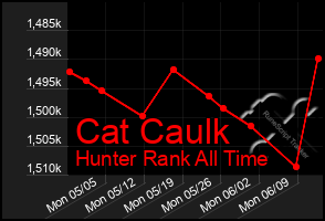 Total Graph of Cat Caulk