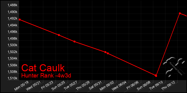 Last 31 Days Graph of Cat Caulk