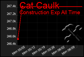 Total Graph of Cat Caulk