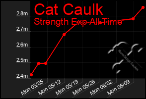 Total Graph of Cat Caulk